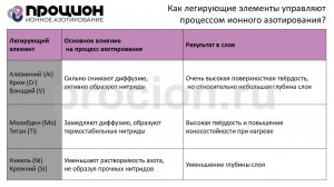 Как легирующие элементы управляют процессом ионного азотирования.