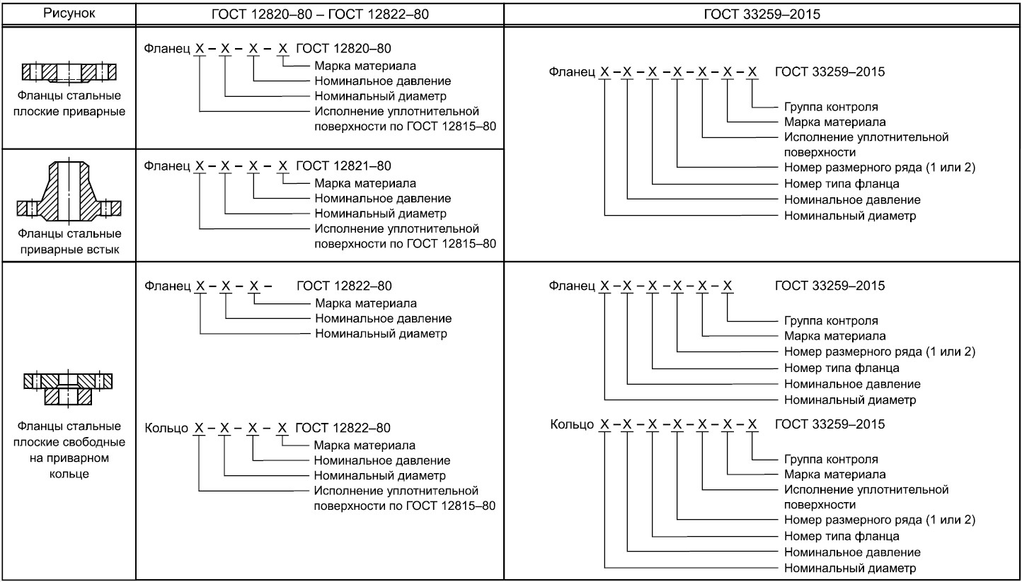 Z 03.1 расшифровка. ГОСТ 33259-2015 фланец Тип в. Маркировка фланца расшифровка. Фланец ГОСТ 33259-2015 маркировка. ГОСТ 33259 обозначение фланцев.