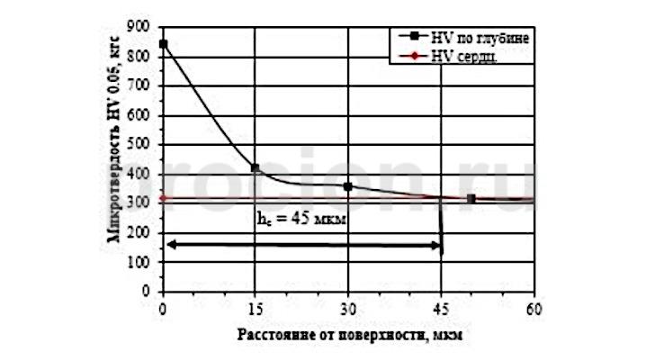 Распределение микротвердости по глубине азотированного слоя на титановом сплаве ВТ20