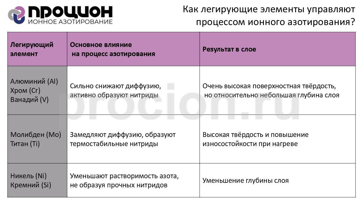 Как легирующие элементы управляют процессом ионного азотирования.